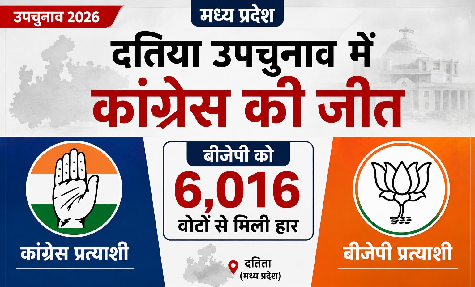 मध्यप्रदेश के दतिया उपचुनाव में कांग्रेस की जीत, बीजेपी को बड़ा झटका
